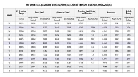 22 gauge sheet metal weight per square foot|sheet steel weight per square foot.